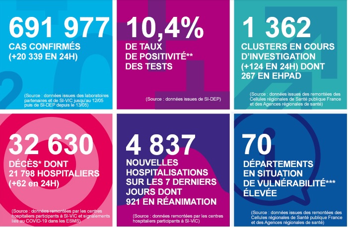 10월 9일 프랑스 코로나 확진자 하루 2만명 넘어서 20339명, 프랑스 코로나 확진자 급증