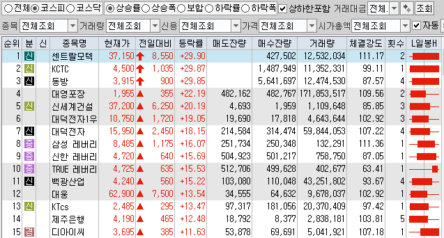 1월12일 코스피 코스닥 상한가 포함 상승률 상위 종목 TOP 100