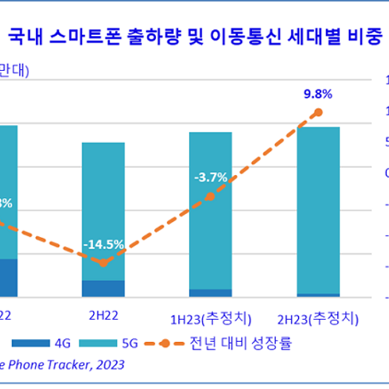 2022년 하반기 국내 스마트폰 시장, 전년 대비 14.5% 감소 (한국IDC)