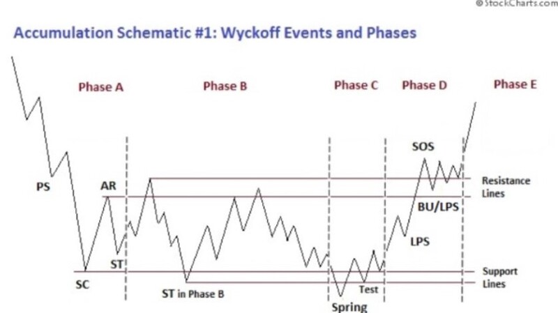 와이코프 패턴(Wyckoff Pattern)