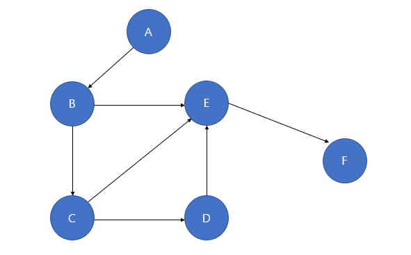 [자료구조] 그래프(Graph)의 개념과 이해, 용어 | 인접행렬 vs 인접리스트 그래프 구현