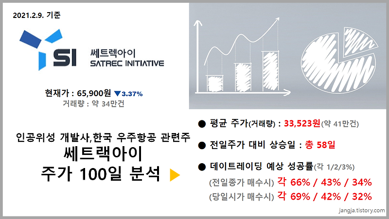 인공위성 개발사, 한국 우주항공 관련주 '쎄트랙아이'주가 100일 분석 (현재가65,900원, 3.37% 하락)