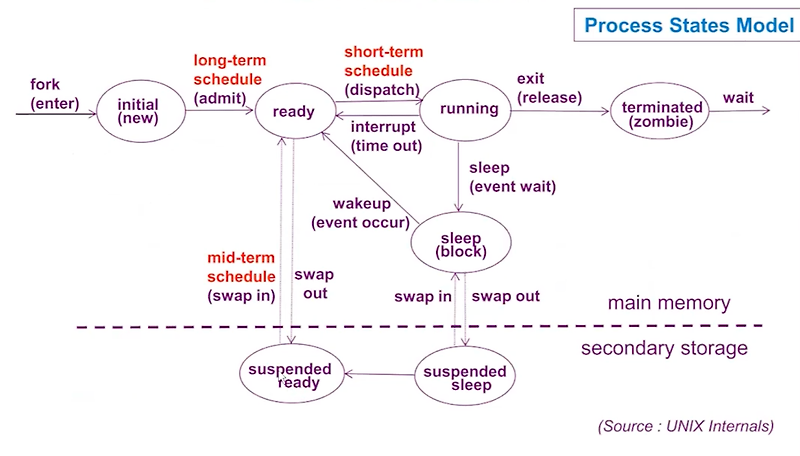 [OS] 프로세스 레지던트 셋과 프로세스 스케줄링 (Resident Set, Process Scheduling)