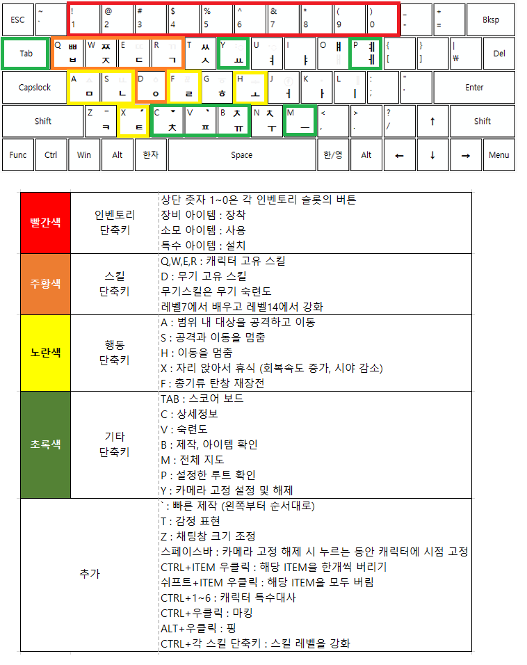 이터널 리턴 초보자 뉴비는 기본 단축키부터 익히고 시작 하자