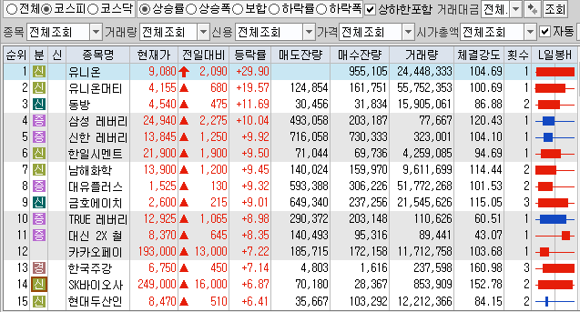 11월3일 코스피 코스닥 상한가 포함 상승률 상위 종목 TOP 100