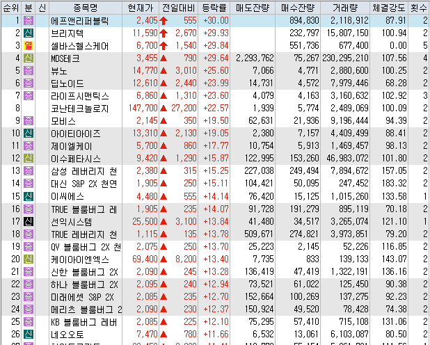2월24일 코스피 코스닥 오늘의 상한가 시간외상한가 포함 상승률 상위 종목 TOP 100