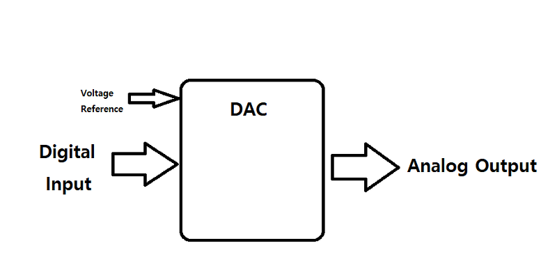 [회로설계 - 기초이론] DAC(Digital to Analog Converter) 개념 쉽게 파악하기