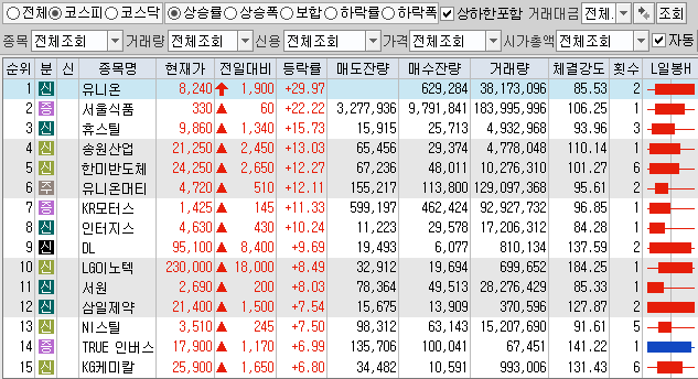 2월19일 코스피 코스닥 상한가 포함 상승률 상위 종목 TOP 100