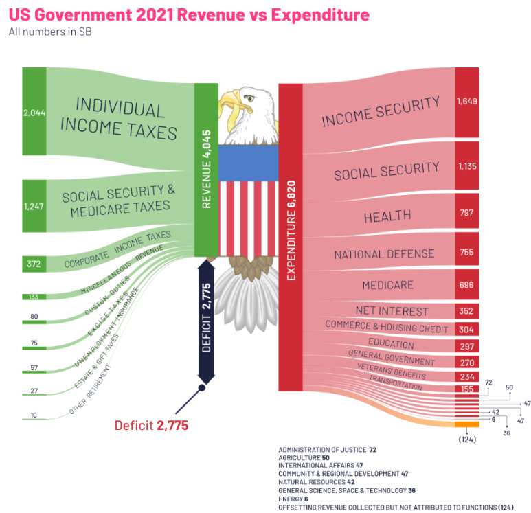 미국 정부의 적자 규모