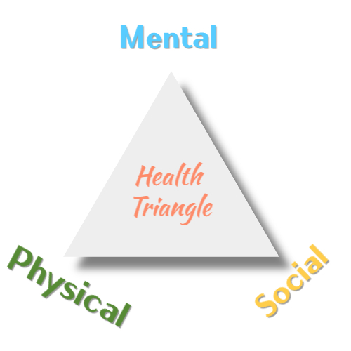 건강의 정의, 건강 삼각형(Health Triangle)이란?