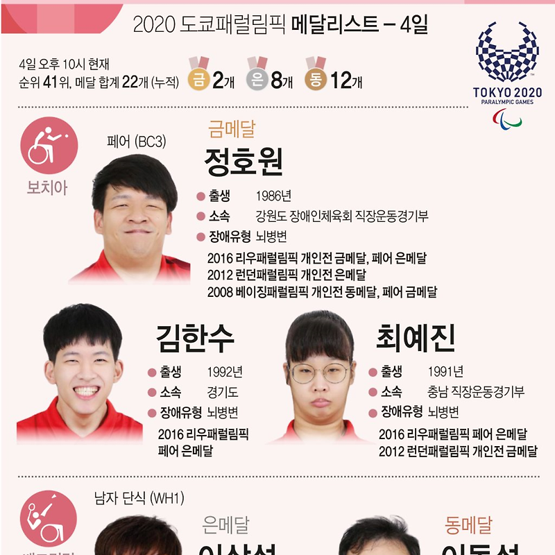[2020 도쿄 패럴림픽] 4일 한국 대표팀 경기 결과