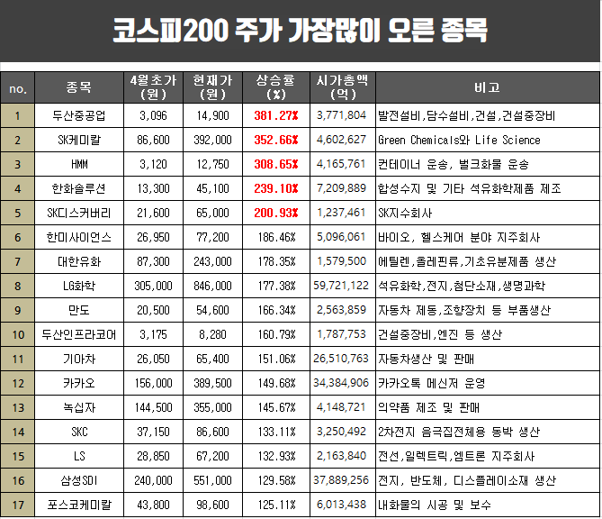 코스피200 종목 주가상승률 순위.