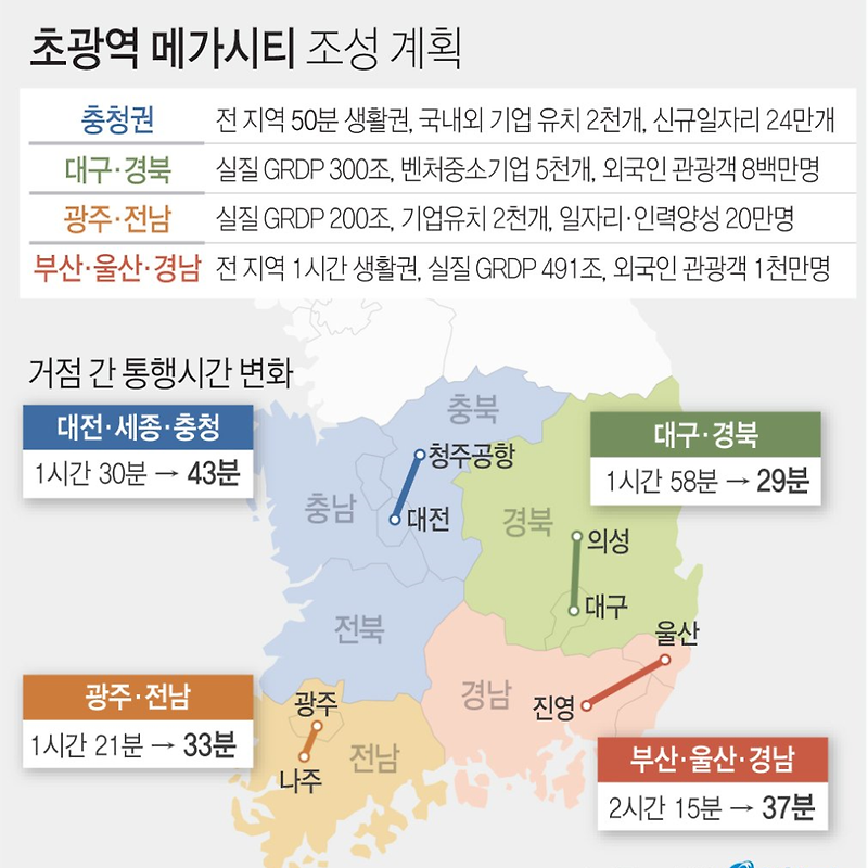 부울경·충청·대구경북·광주전남 메가시티 조성 계획