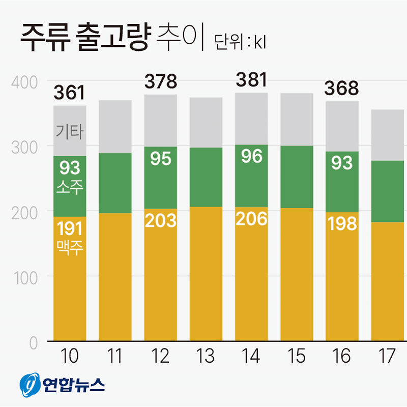 2021년도 주류산업정보 실태조사 | 7년 연속 감소세 (한국농수산식품유통공사)