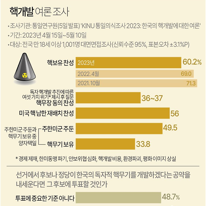 [여론조사] 통일의식조사 2023: 한국의 핵개발에 대한 여론 | 핵보유 찬성 60.2% (04월15일~05월10일, 통일연구원)