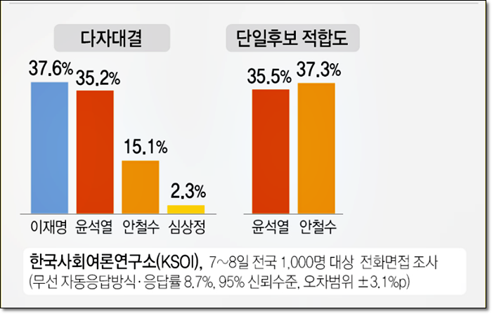 대선후보 지지율 여론조사 3건