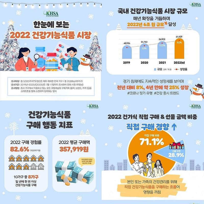 2022 건강기능식품 시장 구매지표 | 구매 1순위 '홍삼', 취식 연령 '공동 41%'