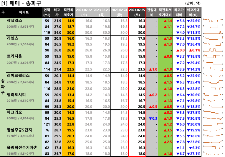 [2023-02-25 토요일] 네이버 부동산 매물 최저 호가