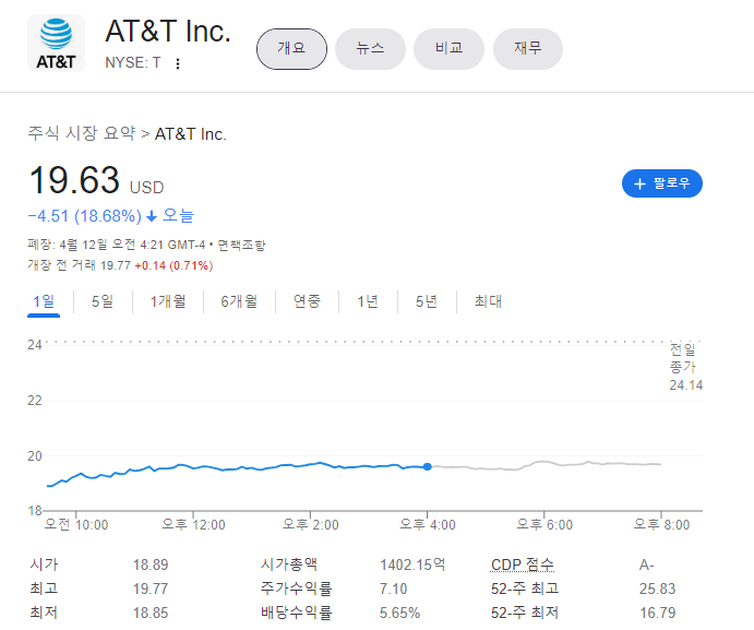 AT&T 기업분할 - 스핀오프(Spin-off) 이후 배당금 분석