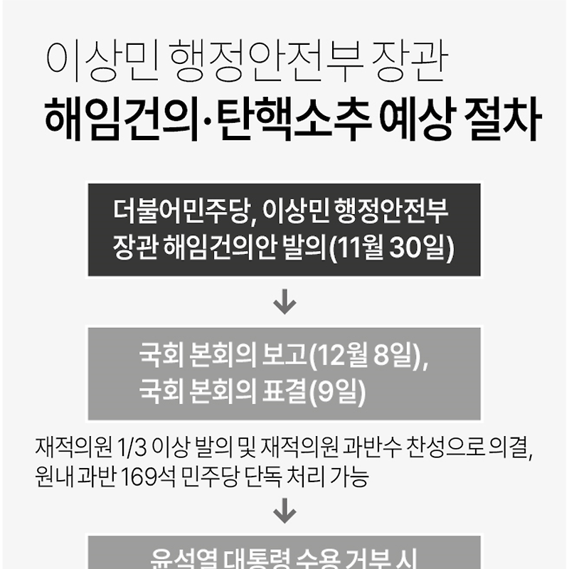 이상민 행정안전부 장관 해임건의·탄핵소추 절차