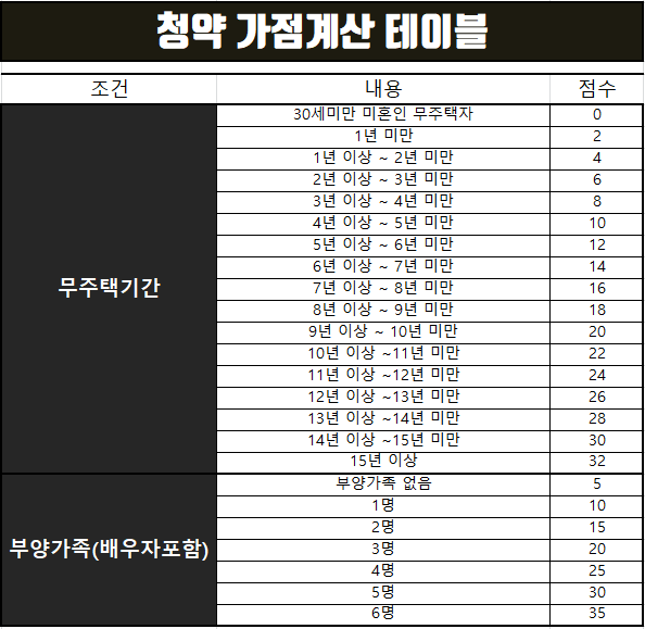 청약통장 1순위 조건과 청약가점제 계산 테이블.