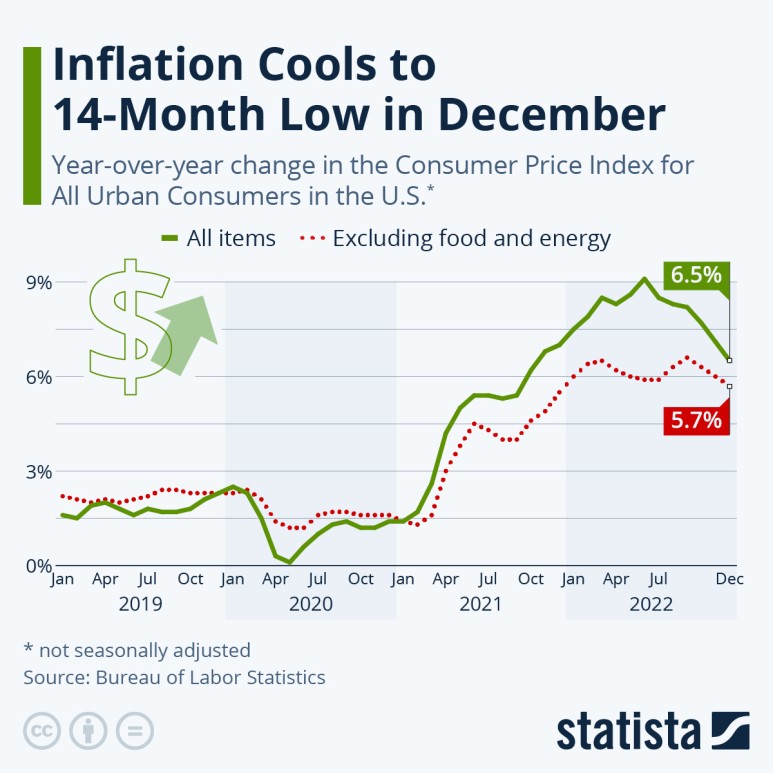 CPI 6.5%, 인플레이션은 14개월 만에 최저치