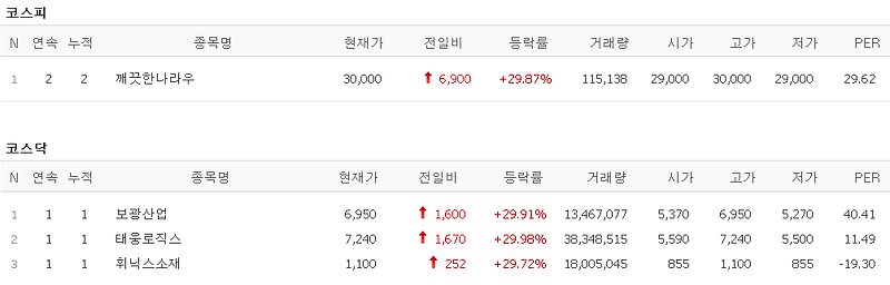 멜리에주식) 3월 26일 상한가 (보광산업/태웅로직스/휘닉스소재/깨끗한나라우)