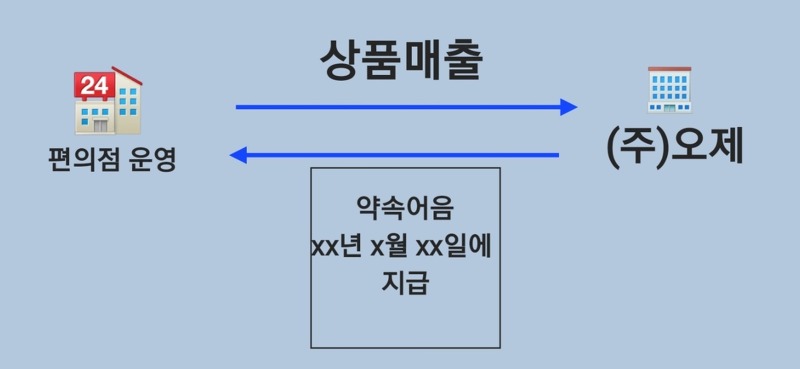 [재무회계] 매출채권 종류와 회계처리, feat. 외상매출금, 받을어음