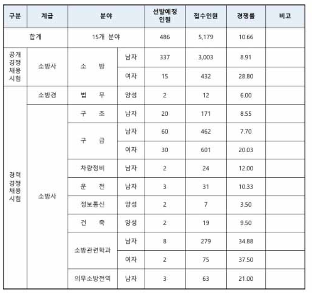2020 경북 소방공무원 채용시험 경쟁률