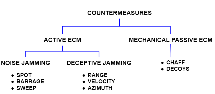ECM(Electronic Countermeasure) 기법 - 잡음 재밍