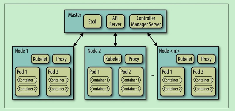 Kubernetes 기본 개념