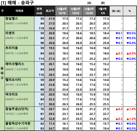 [2023년 1월 1주] 서울/경기 주요 단지 KB시세 동향