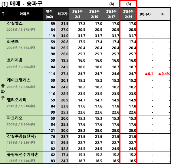 [2023년 2월 4주] 서울/경기 주요 단지 KB시세 동향