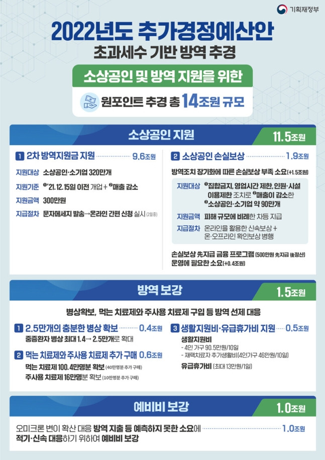 사상 첫 1월 추경 14조 푼다