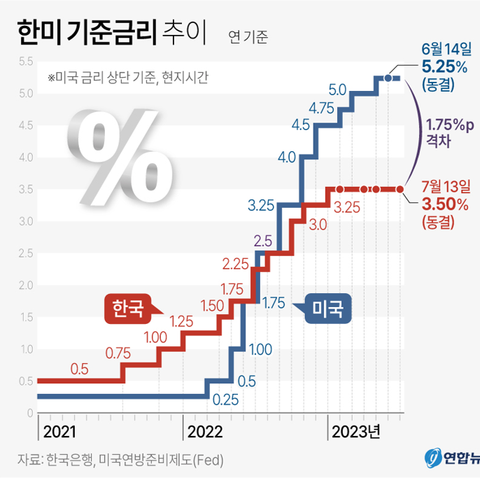 07월13일 한국은행 기준금리 3.50% | 2월부터 이번달까지 4회 연속 동결 (한국은행 금융통화위원회)