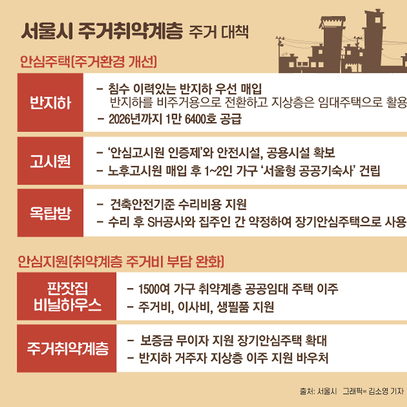 서울시 주거취약계층 주거안정망 대책 | 반지하·고시원·옥탑방 '안심주택' 전환