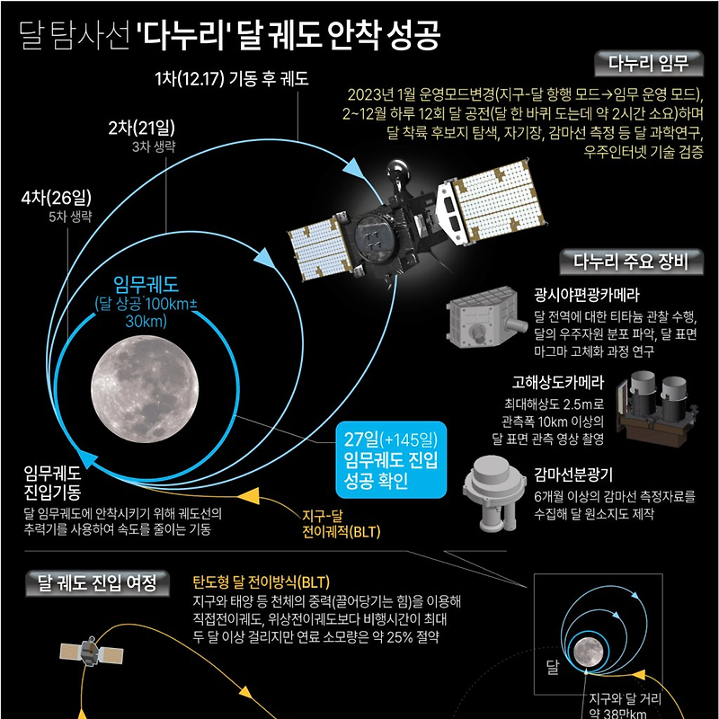 달 탐사선 '다누리' 달 궤도 안착 성공 | 궤도 및 임무, 주요 장비