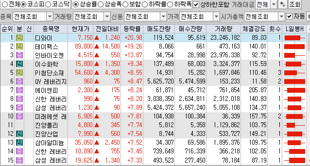 11월24일 코스피 코스닥 상한가 포함 상승률 상위 종목 TOP 100