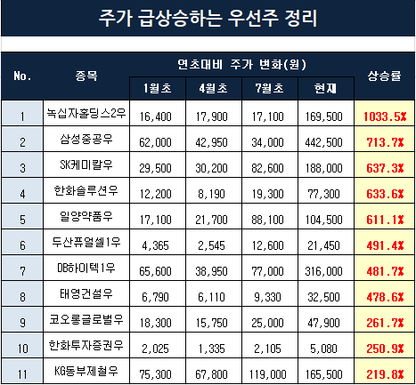 주가 급상승한 우선주 종목 정리