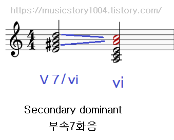 고급에 고급을 더한 Secondary dominant 7th chord (부속7화음)!