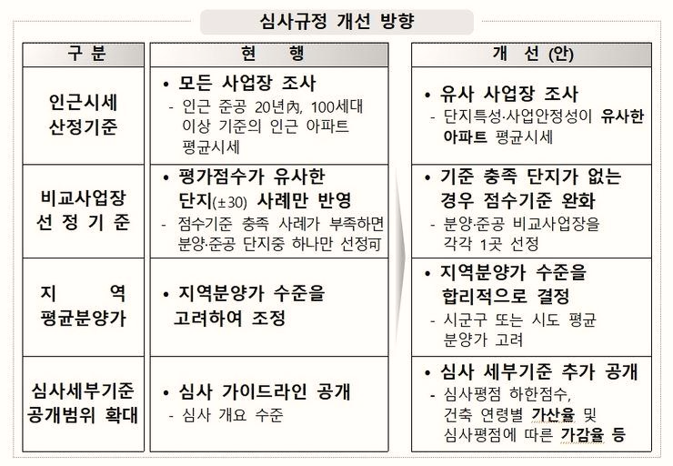 고분양가 심사제도 개선, 결국 분양가 상승의 발판인가