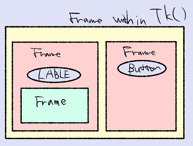 파이썬 GUI 프로그래밍 3 Tkinter Frame 위젯