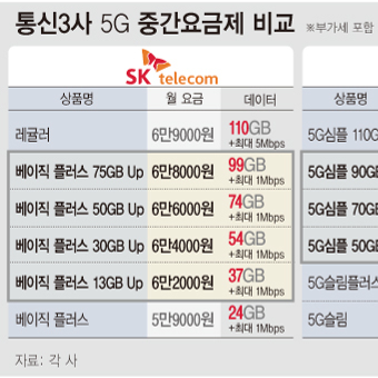 SKT·KT·LGU+ 이통3사 5G 중간요금제 비교