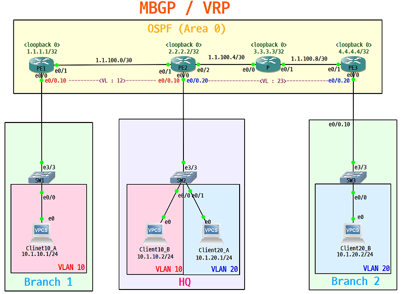 [Router] EoMPLS(Ethernet over MPLS) 구성