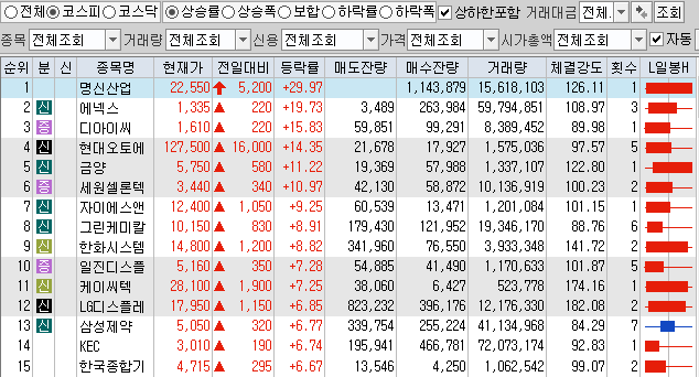 12월15일 코스피 코스닥 상한가 포함 상승률 상위 종목 TOP 100