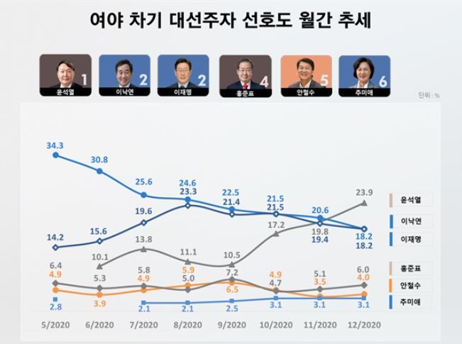 리얼미터 여론조사 윤석열 지지율 1위