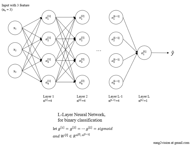 Neural Network - forward and backward propagation