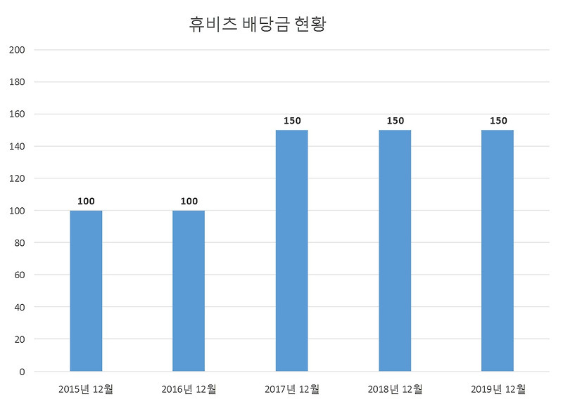 휴비츠 2019년 배당공시