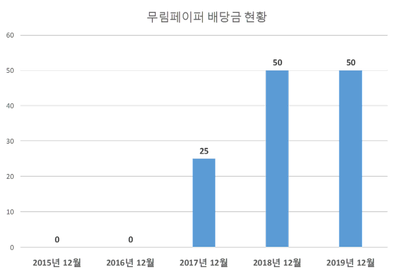 무림페이퍼 2019년 배당공시