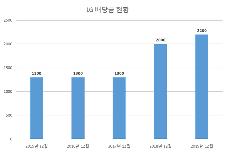 LG 2019년 배당공시